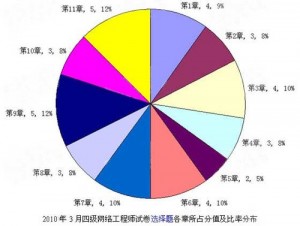 2010年3月计算机四级考试网络工程师试题解析