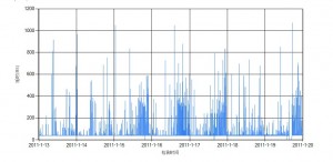 家里ADSL的网络，明显受到我的影响了